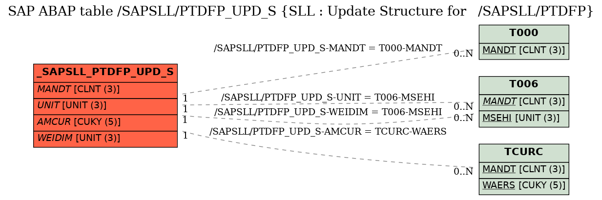 E-R Diagram for table /SAPSLL/PTDFP_UPD_S (SLL : Update Structure for   /SAPSLL/PTDFP)