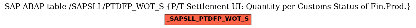 E-R Diagram for table /SAPSLL/PTDFP_WOT_S (P/T Settlement UI: Quantity per Customs Status of Fin.Prod.)