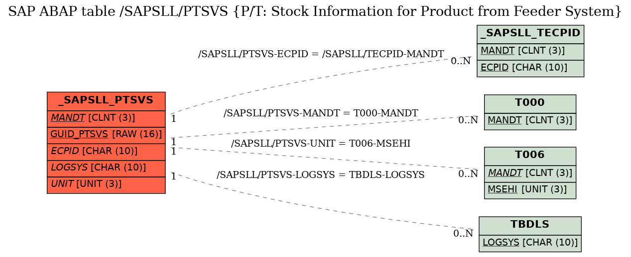 E-R Diagram for table /SAPSLL/PTSVS (P/T: Stock Information for Product from Feeder System)