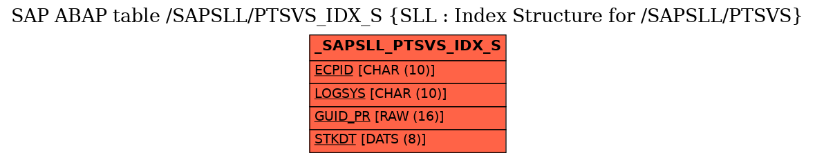 E-R Diagram for table /SAPSLL/PTSVS_IDX_S (SLL : Index Structure for /SAPSLL/PTSVS)