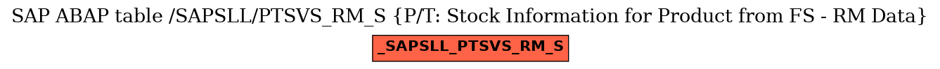 E-R Diagram for table /SAPSLL/PTSVS_RM_S (P/T: Stock Information for Product from FS - RM Data)