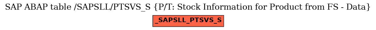 E-R Diagram for table /SAPSLL/PTSVS_S (P/T: Stock Information for Product from FS - Data)