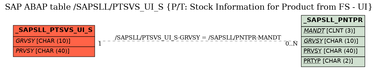 E-R Diagram for table /SAPSLL/PTSVS_UI_S (P/T: Stock Information for Product from FS - UI)