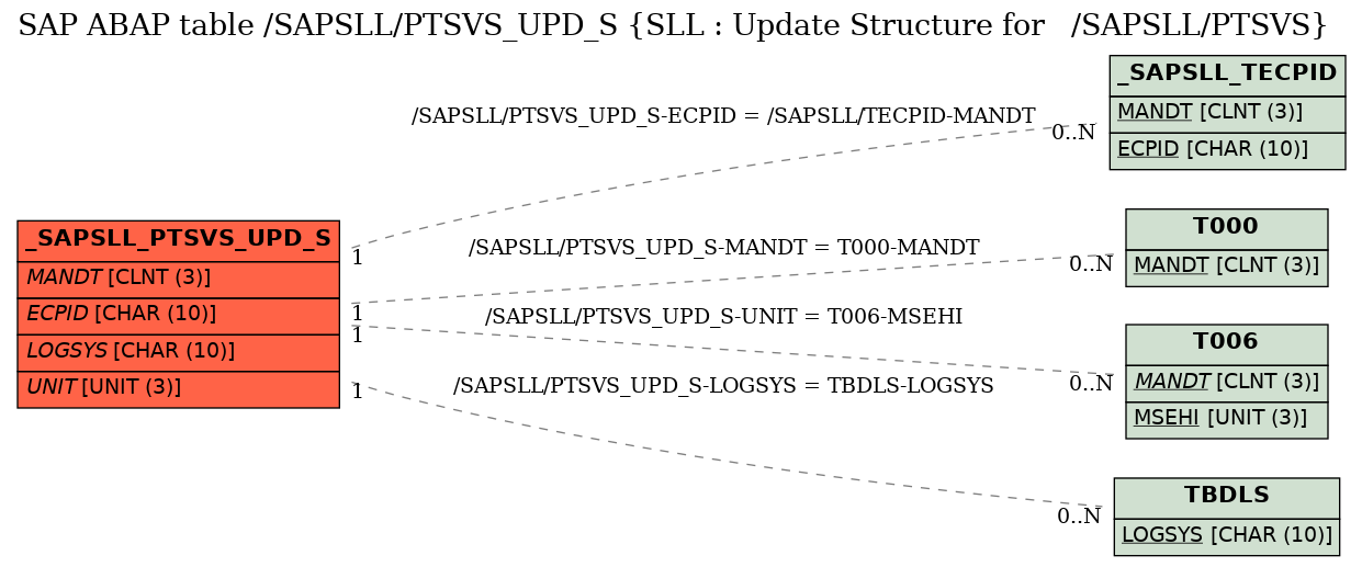 E-R Diagram for table /SAPSLL/PTSVS_UPD_S (SLL : Update Structure for   /SAPSLL/PTSVS)