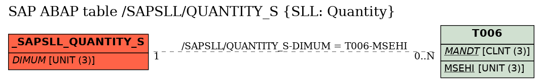 E-R Diagram for table /SAPSLL/QUANTITY_S (SLL: Quantity)