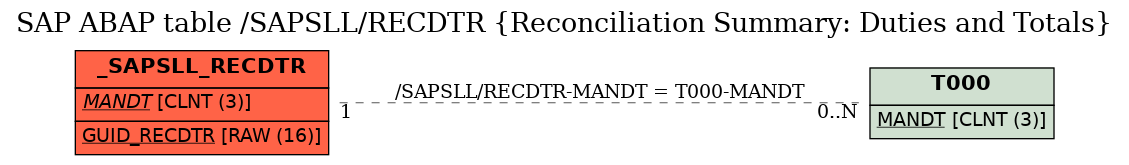 E-R Diagram for table /SAPSLL/RECDTR (Reconciliation Summary: Duties and Totals)