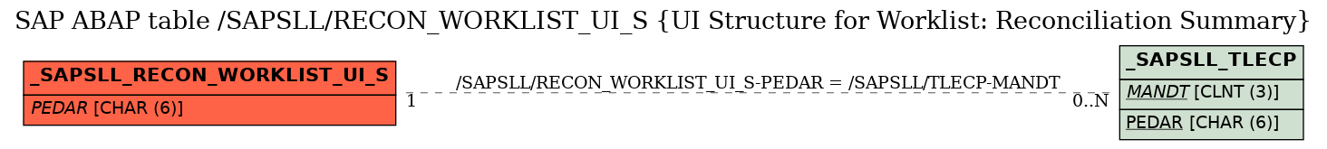 E-R Diagram for table /SAPSLL/RECON_WORKLIST_UI_S (UI Structure for Worklist: Reconciliation Summary)