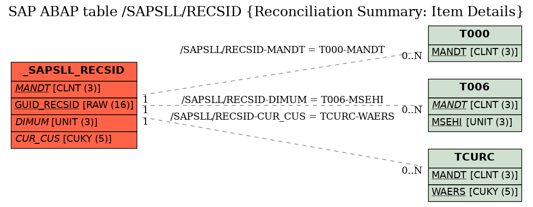 E-R Diagram for table /SAPSLL/RECSID (Reconciliation Summary: Item Details)