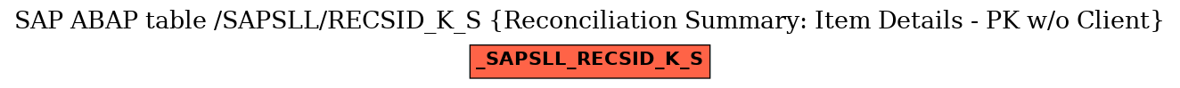 E-R Diagram for table /SAPSLL/RECSID_K_S (Reconciliation Summary: Item Details - PK w/o Client)