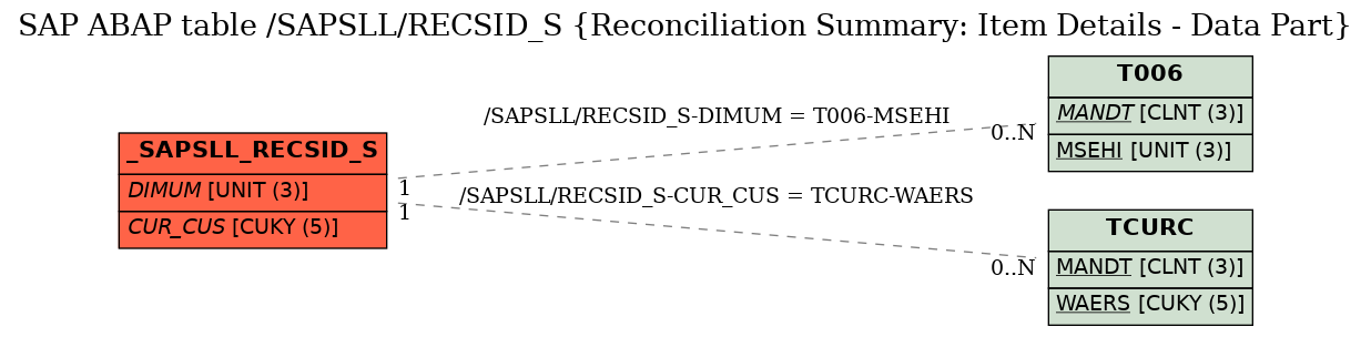 E-R Diagram for table /SAPSLL/RECSID_S (Reconciliation Summary: Item Details - Data Part)