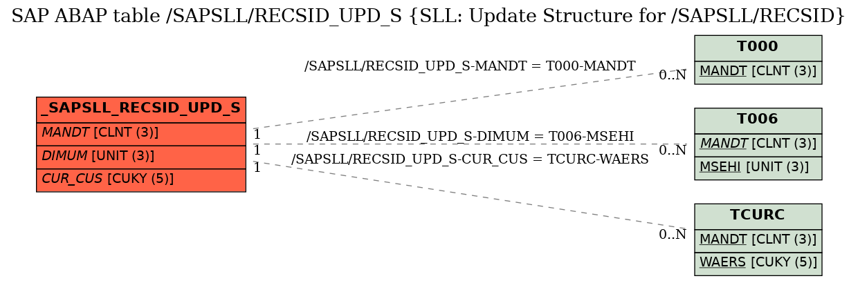 E-R Diagram for table /SAPSLL/RECSID_UPD_S (SLL: Update Structure for /SAPSLL/RECSID)