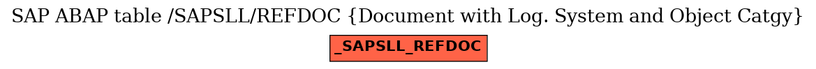 E-R Diagram for table /SAPSLL/REFDOC (Document with Log. System and Object Catgy)