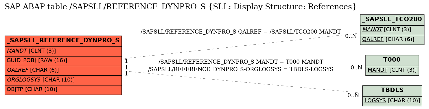 E-R Diagram for table /SAPSLL/REFERENCE_DYNPRO_S (SLL: Display Structure: References)