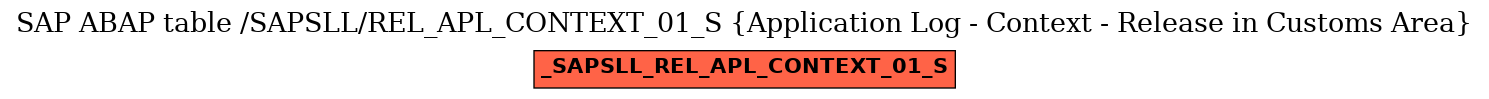 E-R Diagram for table /SAPSLL/REL_APL_CONTEXT_01_S (Application Log - Context - Release in Customs Area)