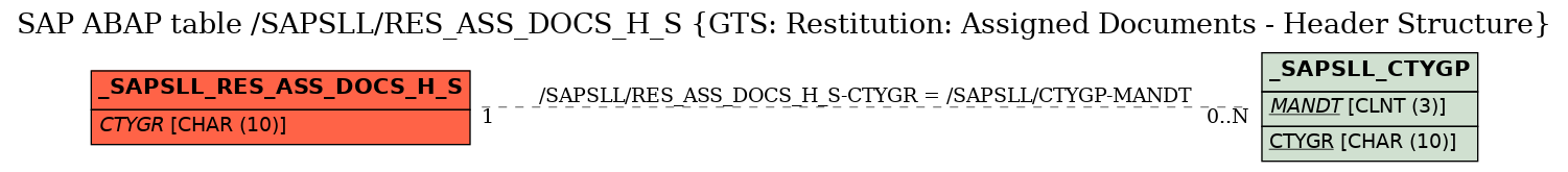 E-R Diagram for table /SAPSLL/RES_ASS_DOCS_H_S (GTS: Restitution: Assigned Documents - Header Structure)