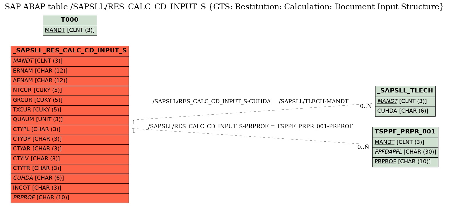 E-R Diagram for table /SAPSLL/RES_CALC_CD_INPUT_S (GTS: Restitution: Calculation: Document Input Structure)