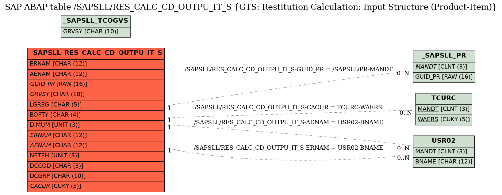 E-R Diagram for table /SAPSLL/RES_CALC_CD_OUTPU_IT_S (GTS: Restitution Calculation: Input Structure (Product-Item))