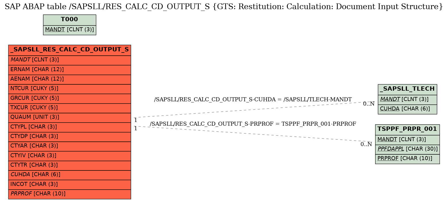 E-R Diagram for table /SAPSLL/RES_CALC_CD_OUTPUT_S (GTS: Restitution: Calculation: Document Input Structure)