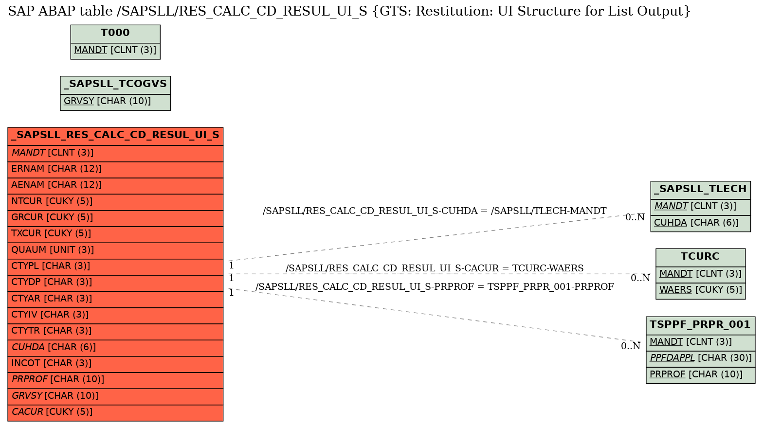 E-R Diagram for table /SAPSLL/RES_CALC_CD_RESUL_UI_S (GTS: Restitution: UI Structure for List Output)