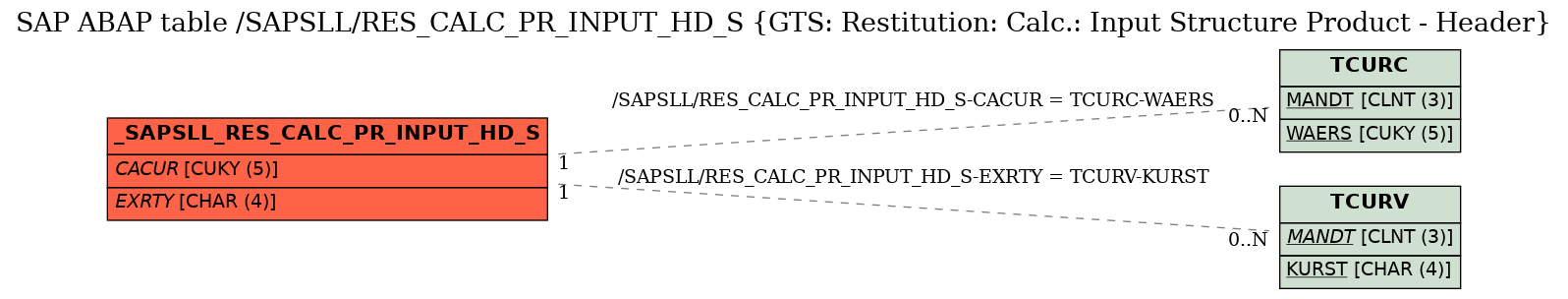 E-R Diagram for table /SAPSLL/RES_CALC_PR_INPUT_HD_S (GTS: Restitution: Calc.: Input Structure Product - Header)