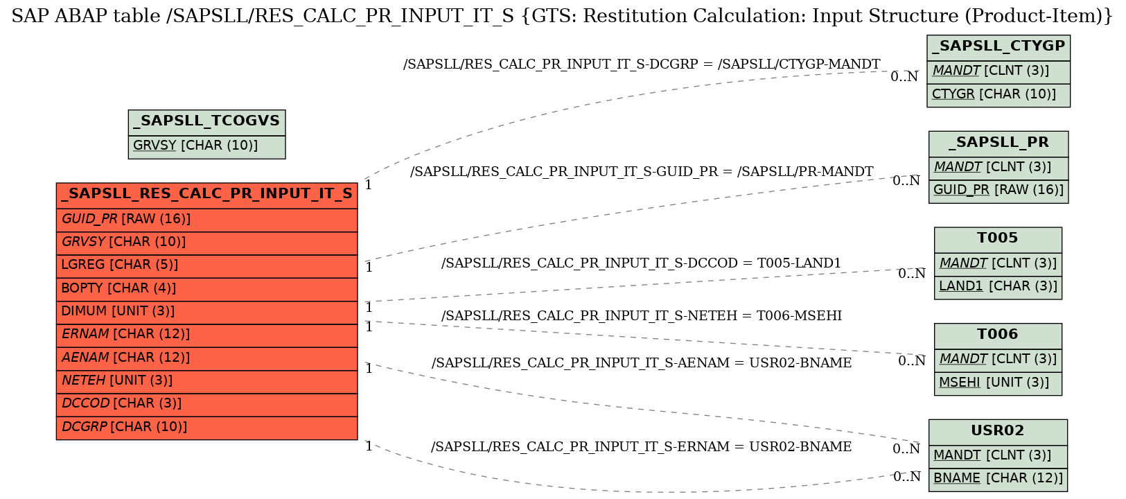 E-R Diagram for table /SAPSLL/RES_CALC_PR_INPUT_IT_S (GTS: Restitution Calculation: Input Structure (Product-Item))