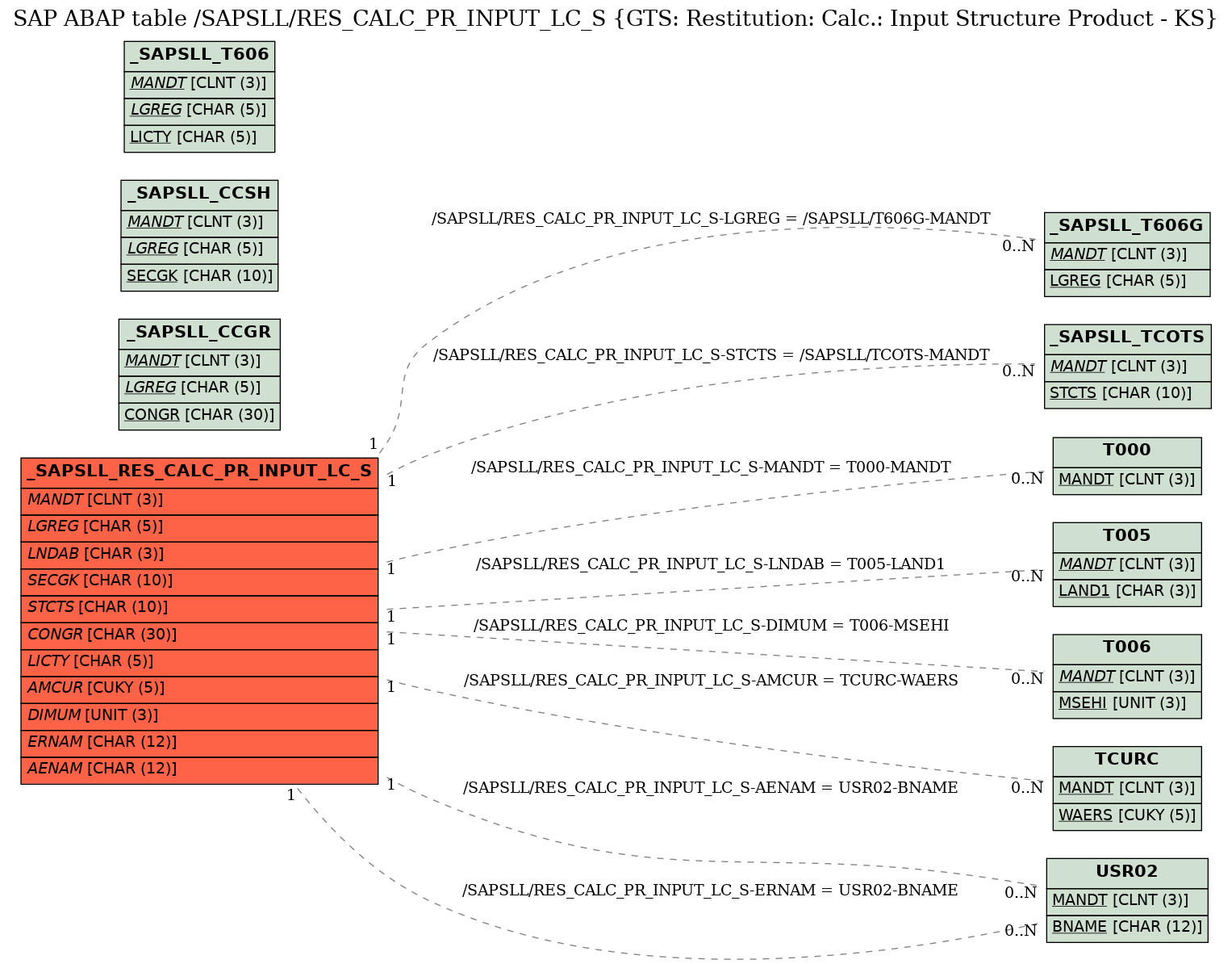 E-R Diagram for table /SAPSLL/RES_CALC_PR_INPUT_LC_S (GTS: Restitution: Calc.: Input Structure Product - KS)