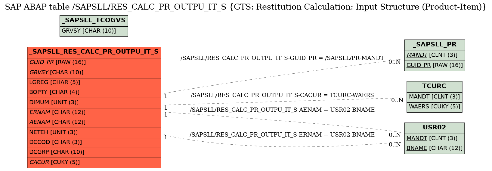 E-R Diagram for table /SAPSLL/RES_CALC_PR_OUTPU_IT_S (GTS: Restitution Calculation: Input Structure (Product-Item))