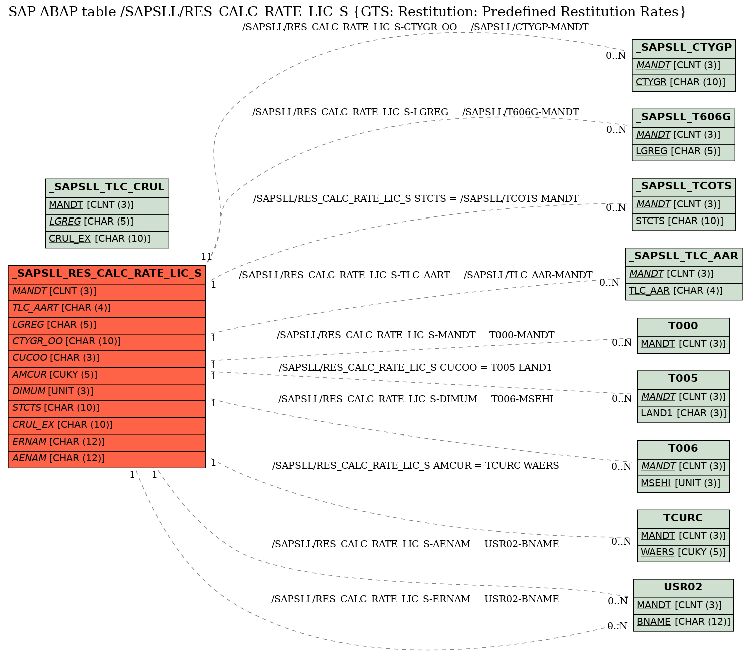 E-R Diagram for table /SAPSLL/RES_CALC_RATE_LIC_S (GTS: Restitution: Predefined Restitution Rates)