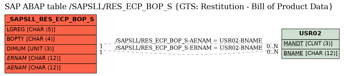E-R Diagram for table /SAPSLL/RES_ECP_BOP_S (GTS: Restitution - Bill of Product Data)