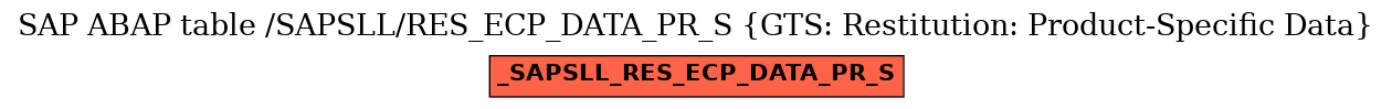 E-R Diagram for table /SAPSLL/RES_ECP_DATA_PR_S (GTS: Restitution: Product-Specific Data)