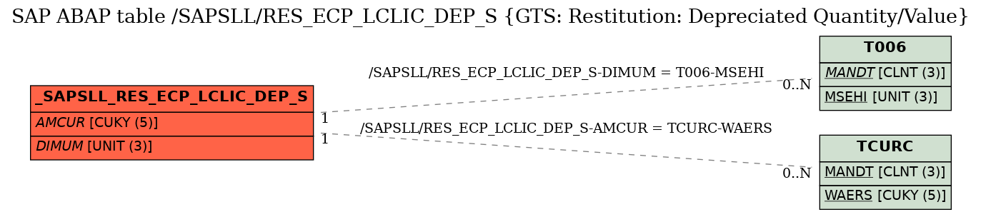 E-R Diagram for table /SAPSLL/RES_ECP_LCLIC_DEP_S (GTS: Restitution: Depreciated Quantity/Value)