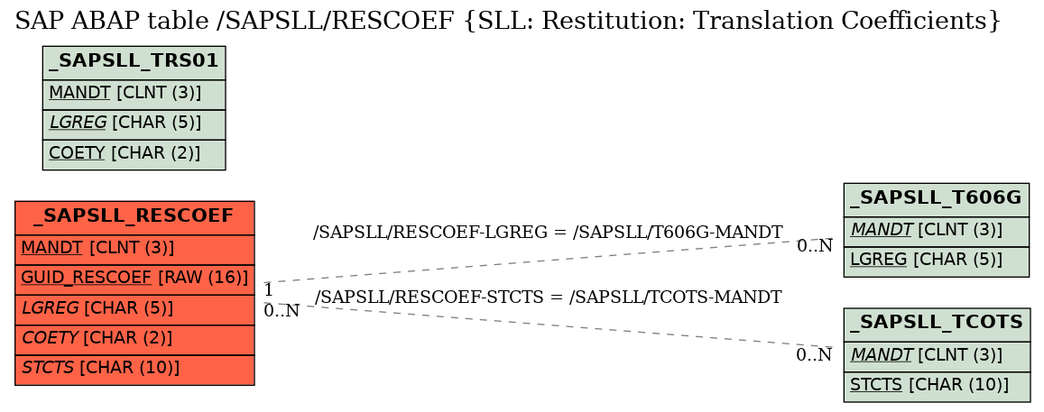 E-R Diagram for table /SAPSLL/RESCOEF (SLL: Restitution: Translation Coefficients)