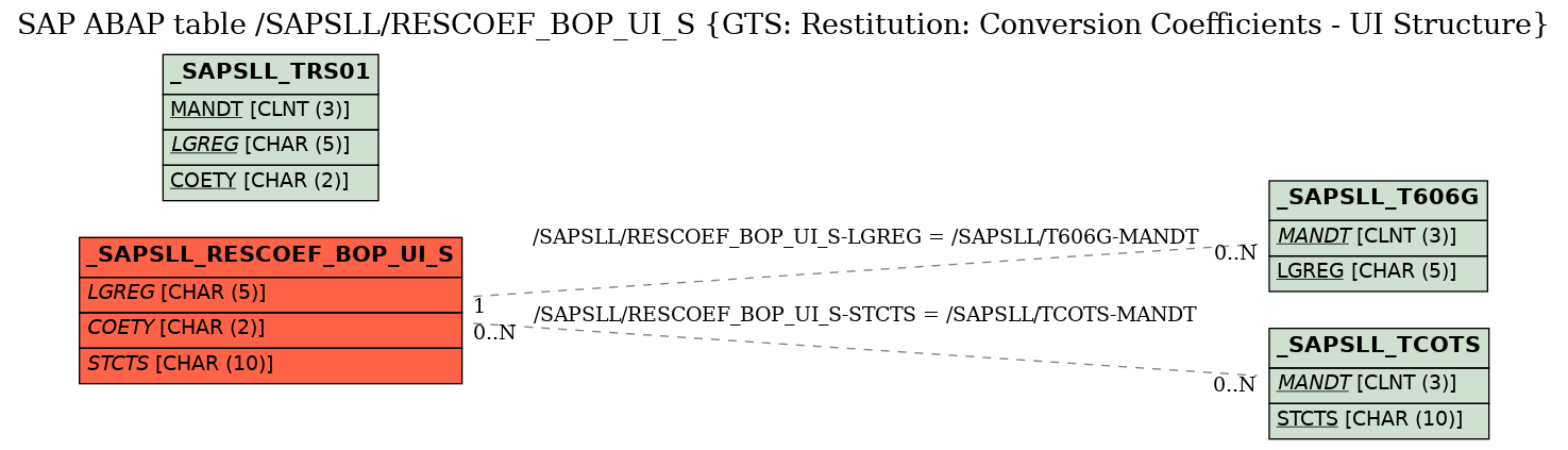 E-R Diagram for table /SAPSLL/RESCOEF_BOP_UI_S (GTS: Restitution: Conversion Coefficients - UI Structure)