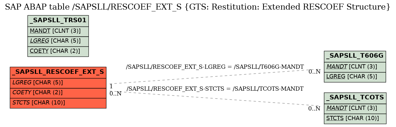 E-R Diagram for table /SAPSLL/RESCOEF_EXT_S (GTS: Restitution: Extended RESCOEF Structure)