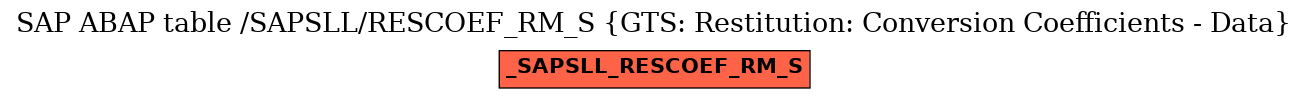 E-R Diagram for table /SAPSLL/RESCOEF_RM_S (GTS: Restitution: Conversion Coefficients - Data)