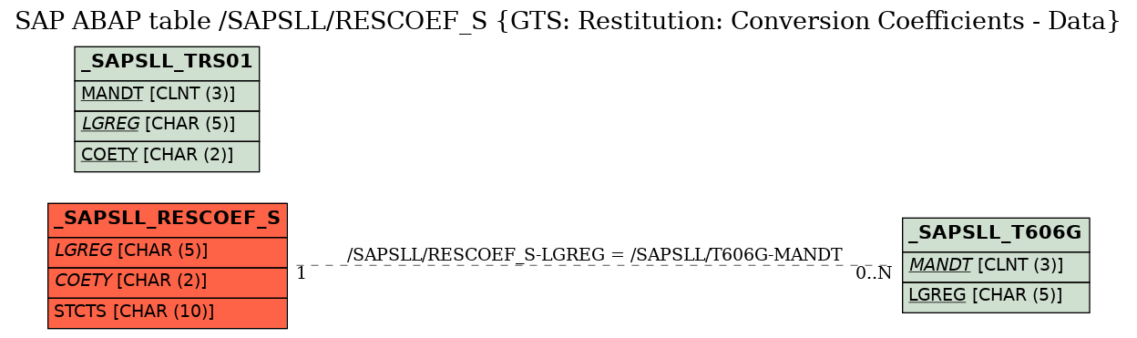 E-R Diagram for table /SAPSLL/RESCOEF_S (GTS: Restitution: Conversion Coefficients - Data)