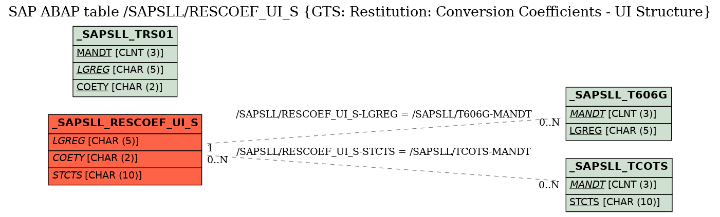 E-R Diagram for table /SAPSLL/RESCOEF_UI_S (GTS: Restitution: Conversion Coefficients - UI Structure)
