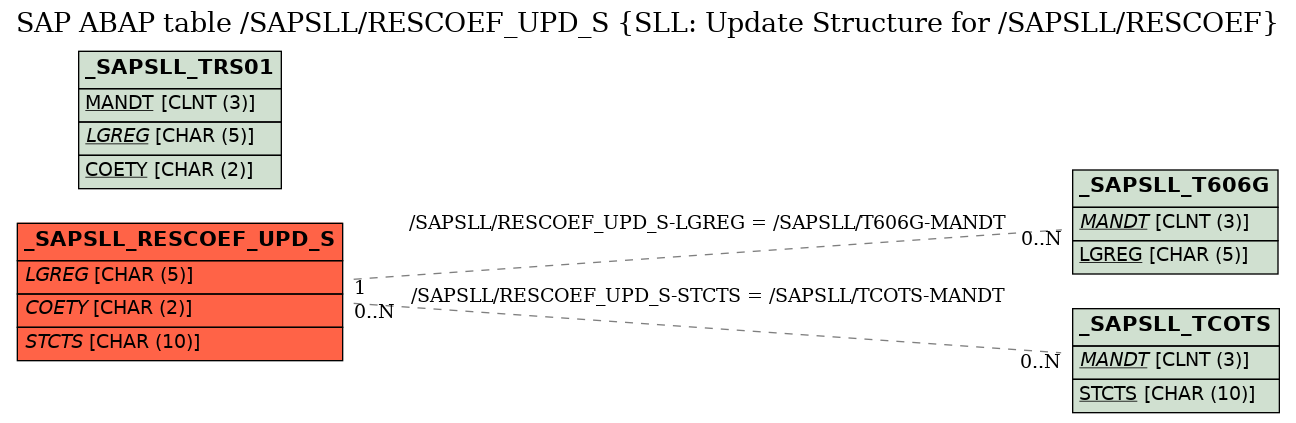 E-R Diagram for table /SAPSLL/RESCOEF_UPD_S (SLL: Update Structure for /SAPSLL/RESCOEF)