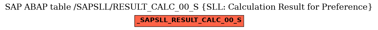 E-R Diagram for table /SAPSLL/RESULT_CALC_00_S (SLL: Calculation Result for Preference)