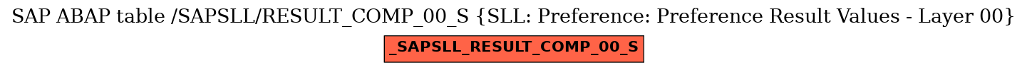 E-R Diagram for table /SAPSLL/RESULT_COMP_00_S (SLL: Preference: Preference Result Values - Layer 00)