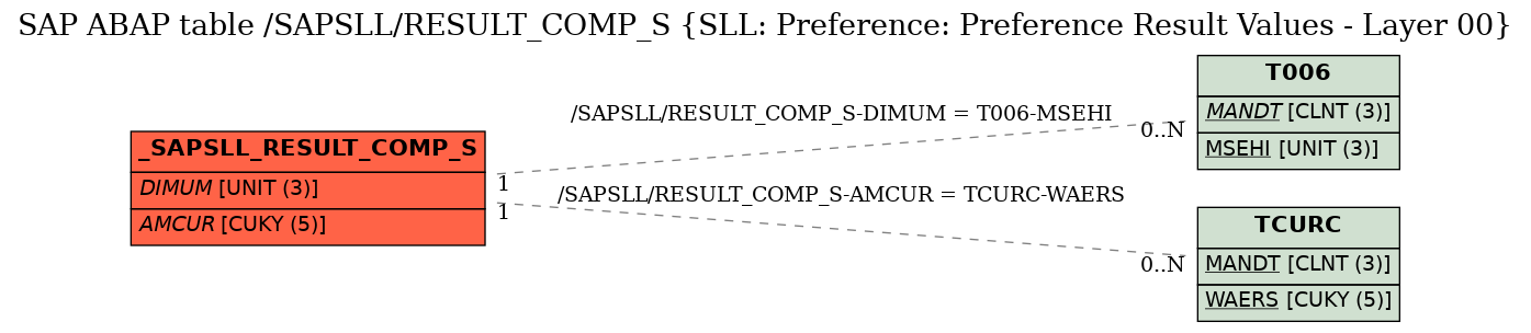 E-R Diagram for table /SAPSLL/RESULT_COMP_S (SLL: Preference: Preference Result Values - Layer 00)