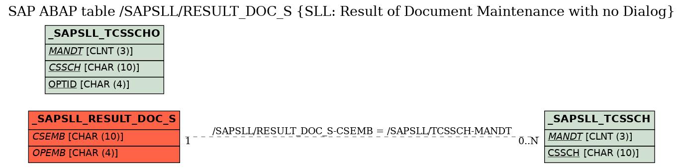 E-R Diagram for table /SAPSLL/RESULT_DOC_S (SLL: Result of Document Maintenance with no Dialog)