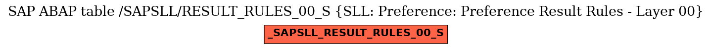 E-R Diagram for table /SAPSLL/RESULT_RULES_00_S (SLL: Preference: Preference Result Rules - Layer 00)