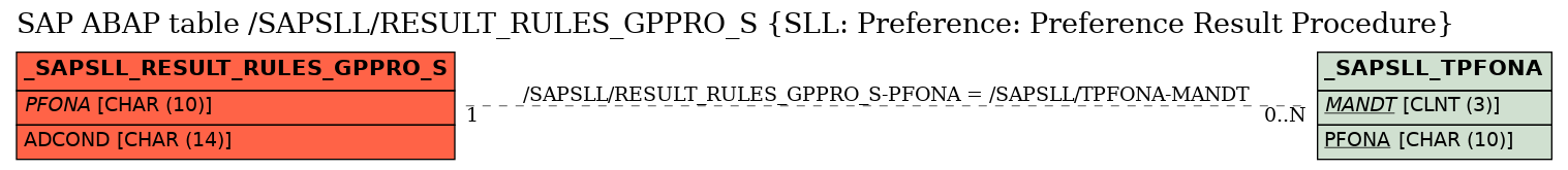 E-R Diagram for table /SAPSLL/RESULT_RULES_GPPRO_S (SLL: Preference: Preference Result Procedure)