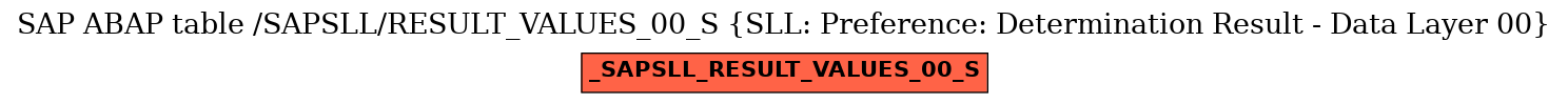 E-R Diagram for table /SAPSLL/RESULT_VALUES_00_S (SLL: Preference: Determination Result - Data Layer 00)