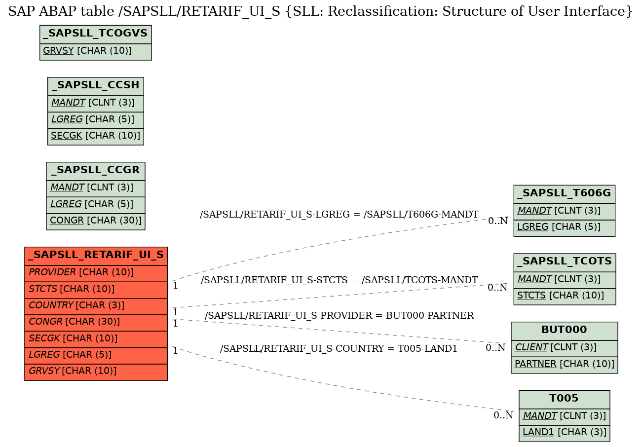 E-R Diagram for table /SAPSLL/RETARIF_UI_S (SLL: Reclassification: Structure of User Interface)