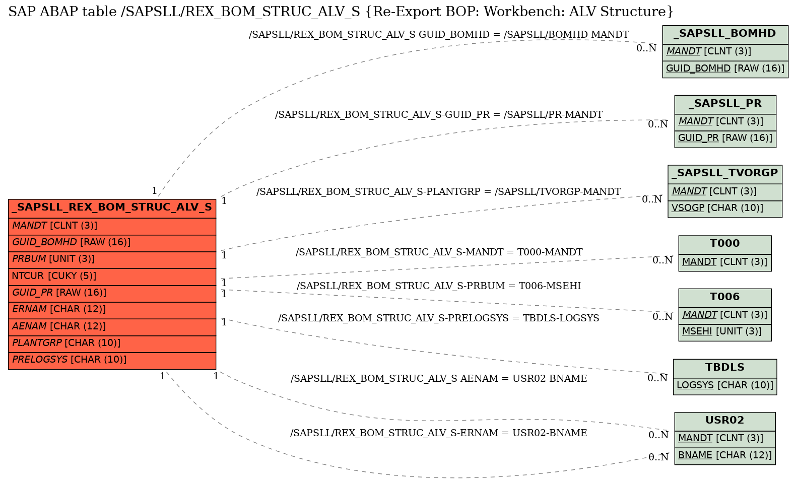 E-R Diagram for table /SAPSLL/REX_BOM_STRUC_ALV_S (Re-Export BOP: Workbench: ALV Structure)