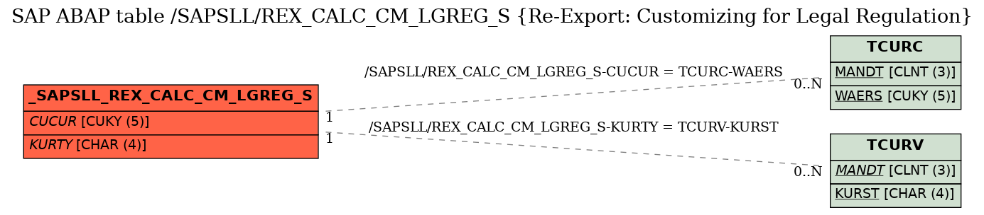 E-R Diagram for table /SAPSLL/REX_CALC_CM_LGREG_S (Re-Export: Customizing for Legal Regulation)