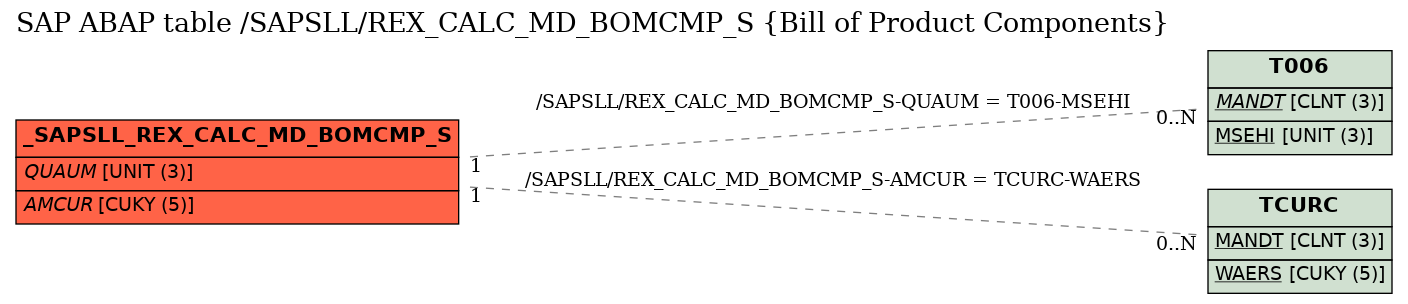 E-R Diagram for table /SAPSLL/REX_CALC_MD_BOMCMP_S (Bill of Product Components)