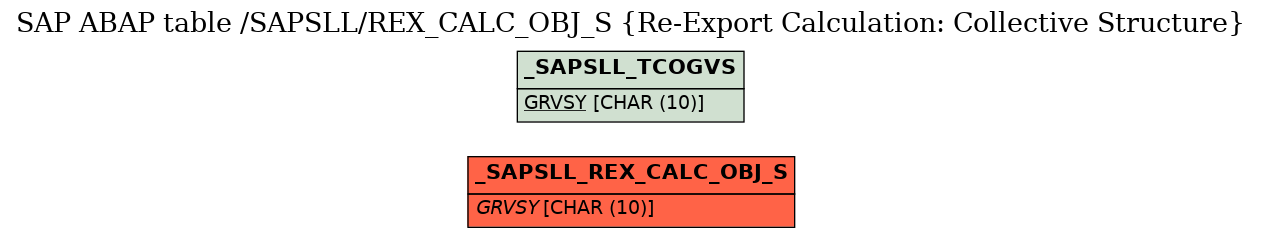 E-R Diagram for table /SAPSLL/REX_CALC_OBJ_S (Re-Export Calculation: Collective Structure)